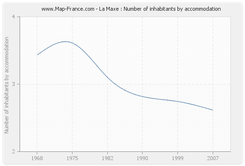 La Maxe : Number of inhabitants by accommodation